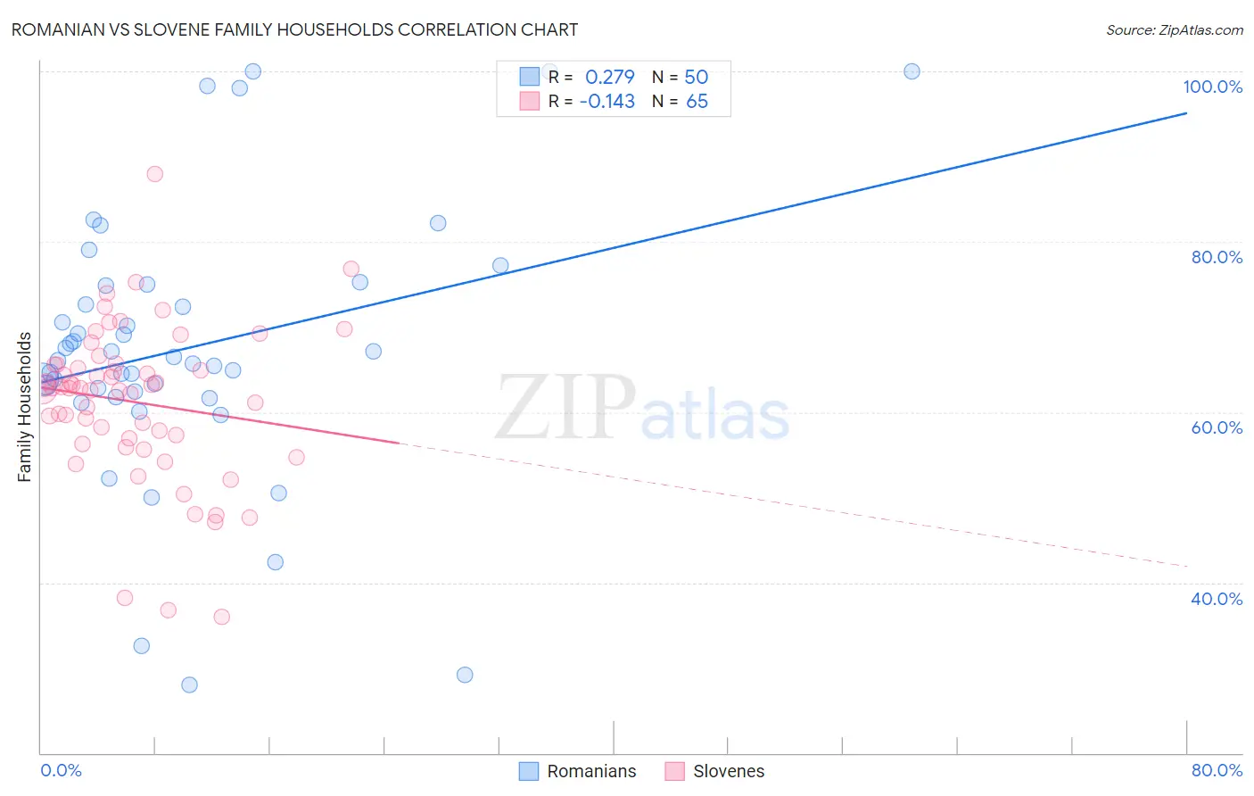 Romanian vs Slovene Family Households