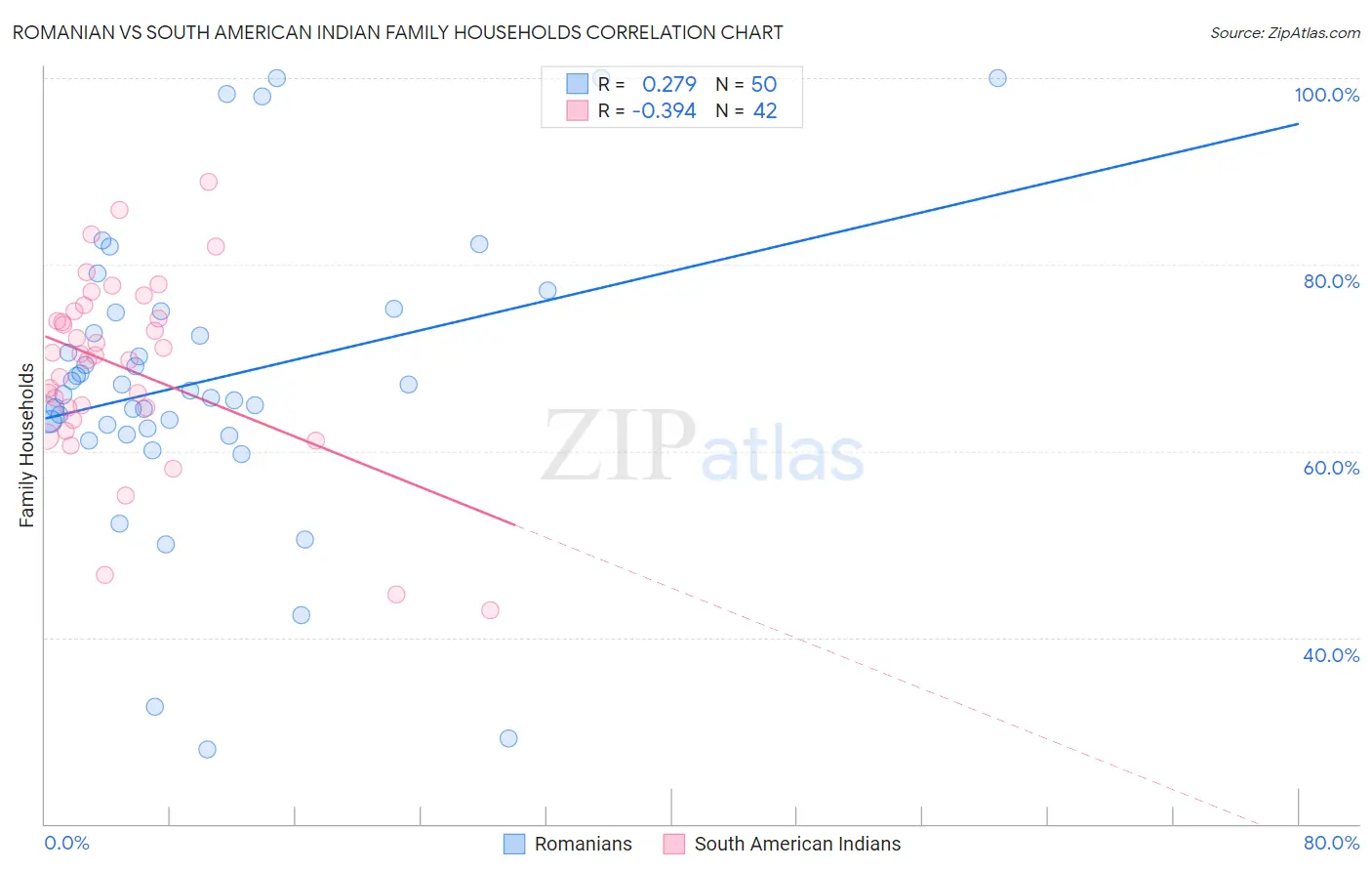 Romanian vs South American Indian Family Households