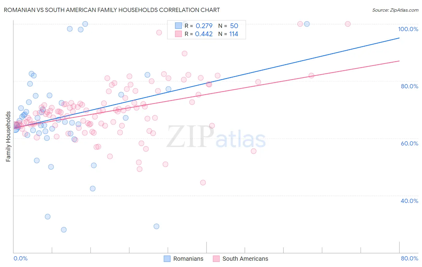 Romanian vs South American Family Households