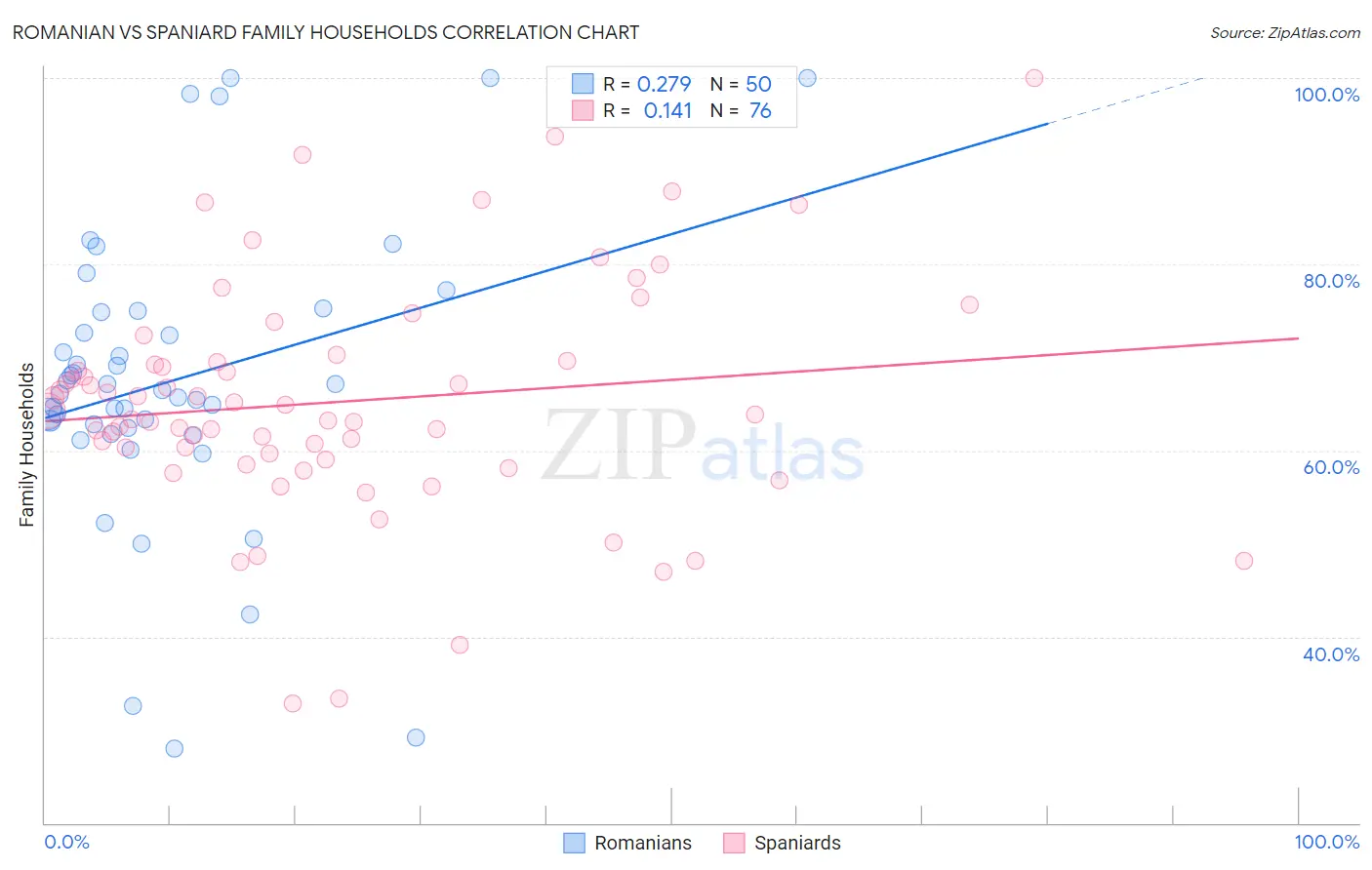 Romanian vs Spaniard Family Households