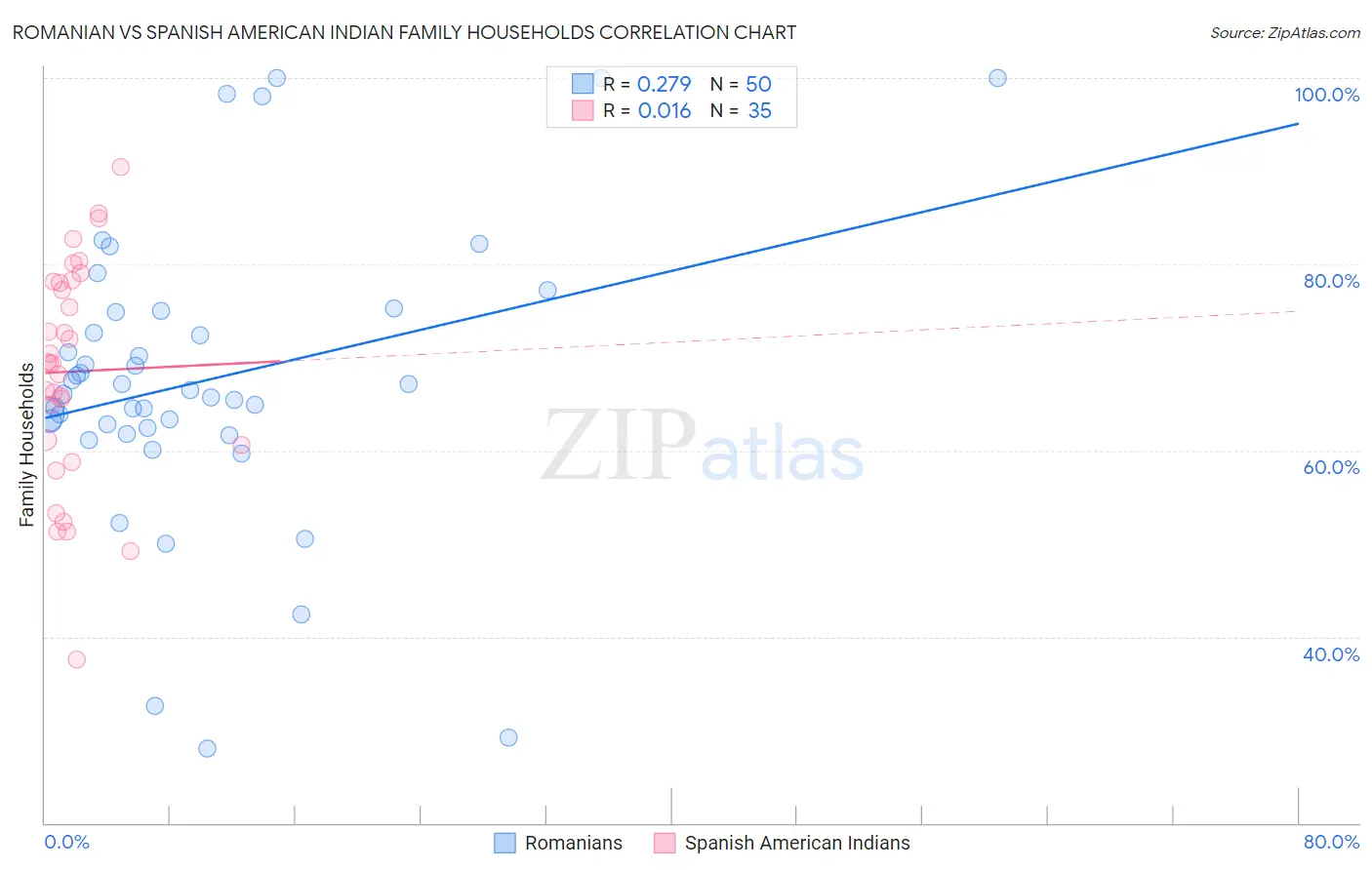 Romanian vs Spanish American Indian Family Households