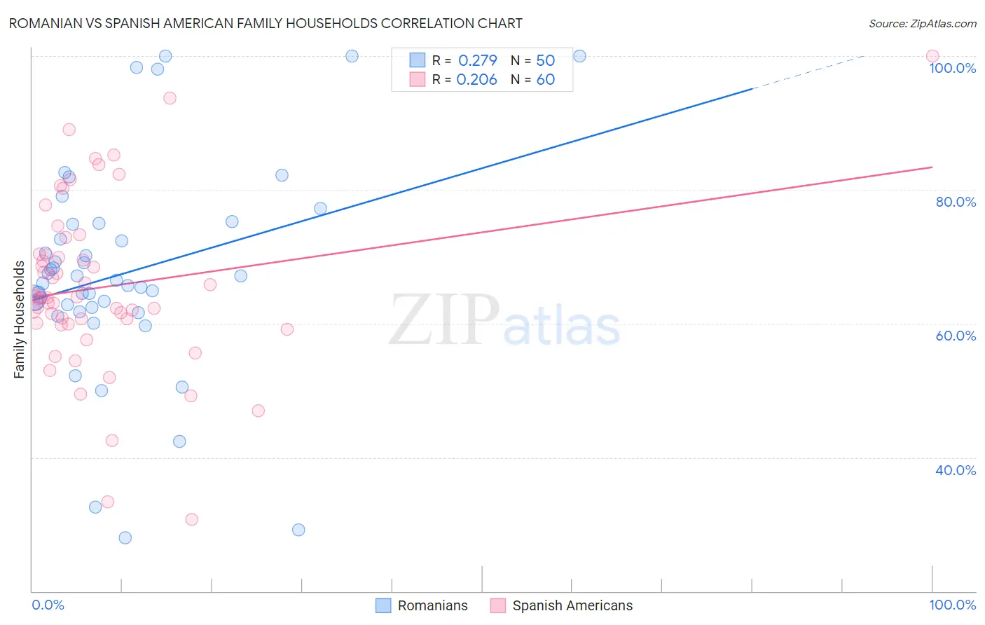 Romanian vs Spanish American Family Households