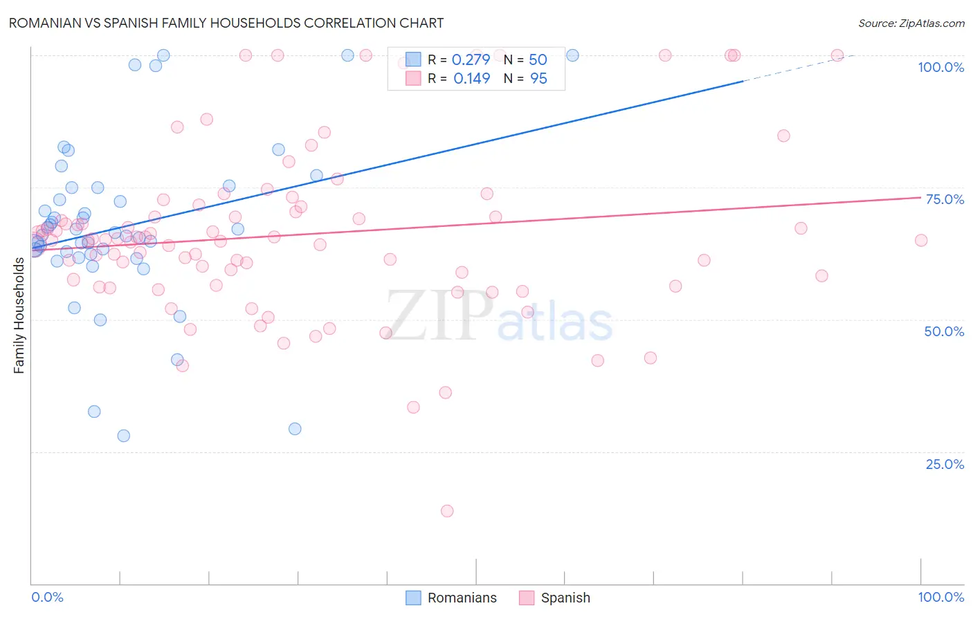 Romanian vs Spanish Family Households