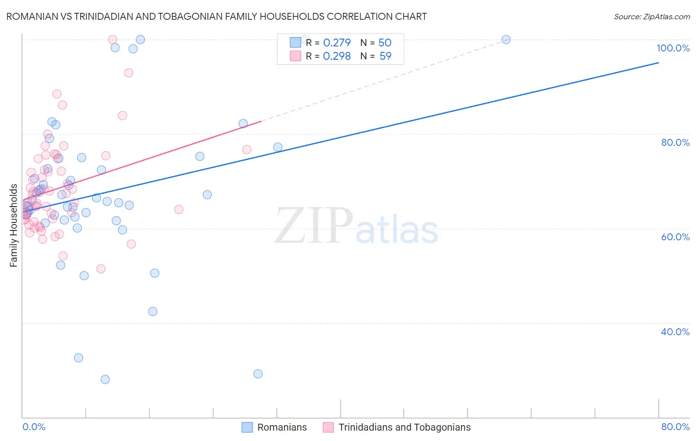 Romanian vs Trinidadian and Tobagonian Family Households