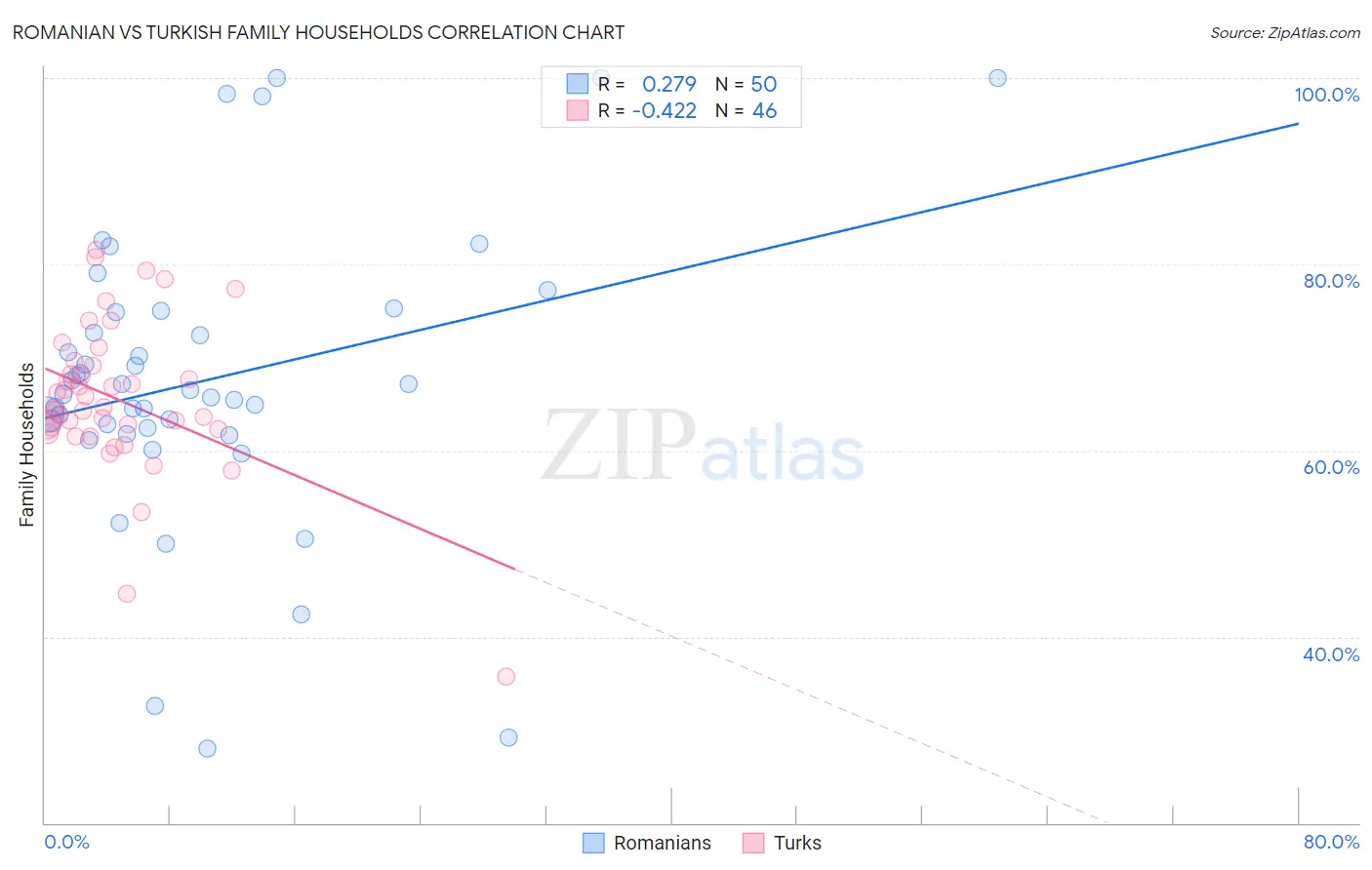 Romanian vs Turkish Family Households
