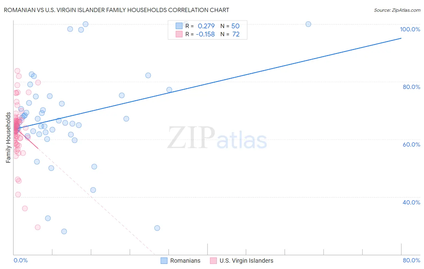 Romanian vs U.S. Virgin Islander Family Households