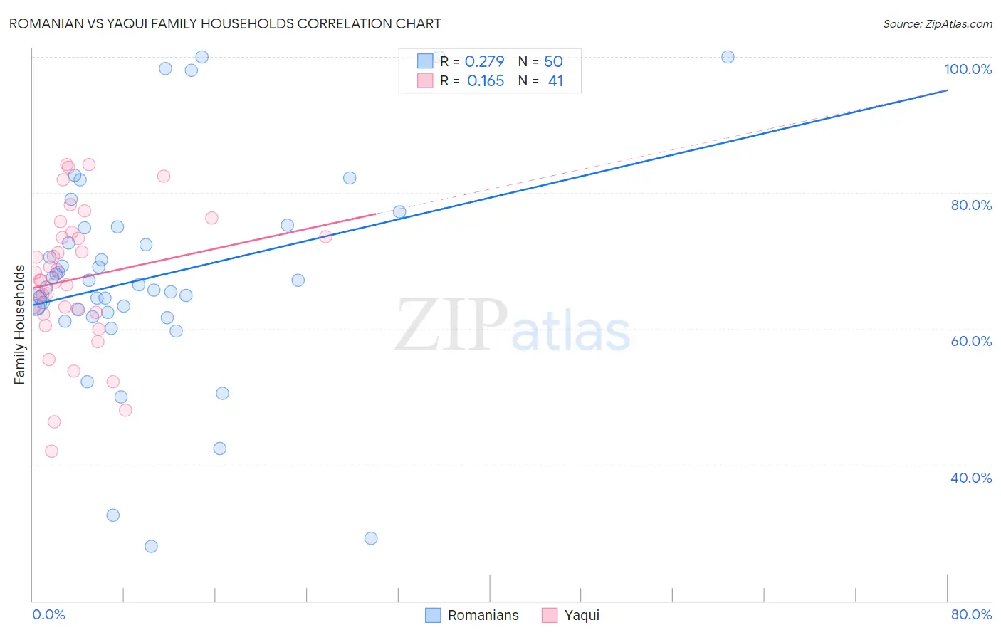 Romanian vs Yaqui Family Households