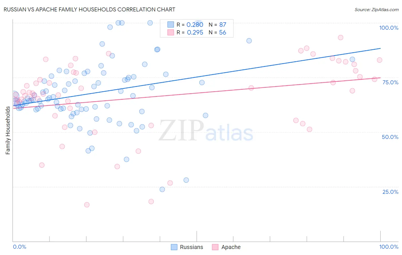 Russian vs Apache Family Households