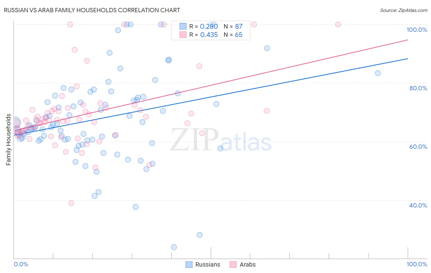 Russian vs Arab Family Households