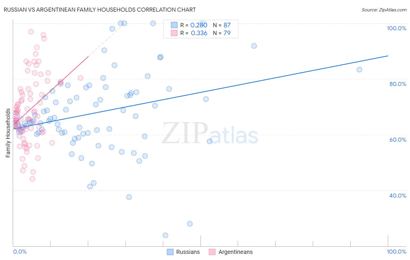 Russian vs Argentinean Family Households