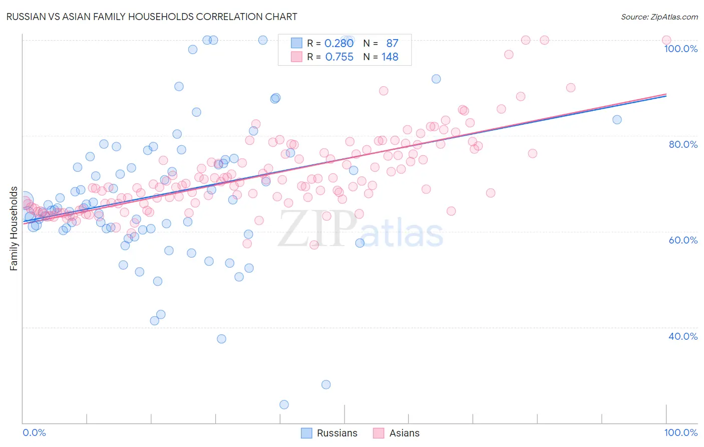 Russian vs Asian Family Households