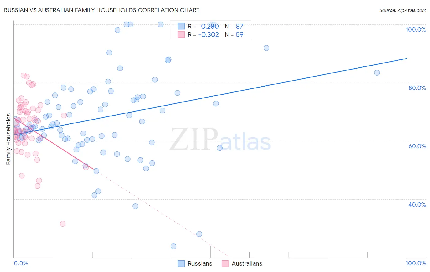 Russian vs Australian Family Households