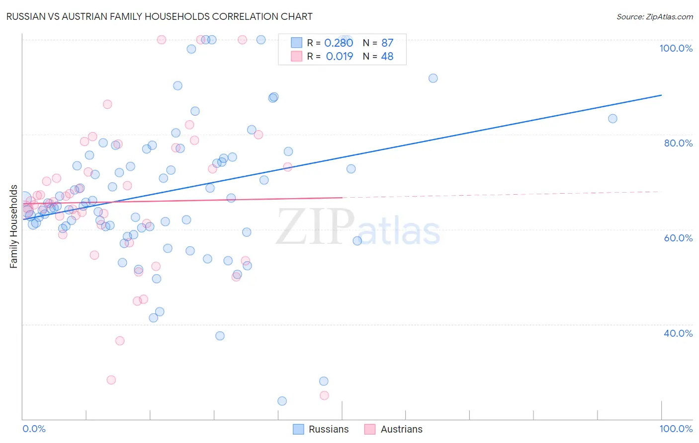 Russian vs Austrian Family Households