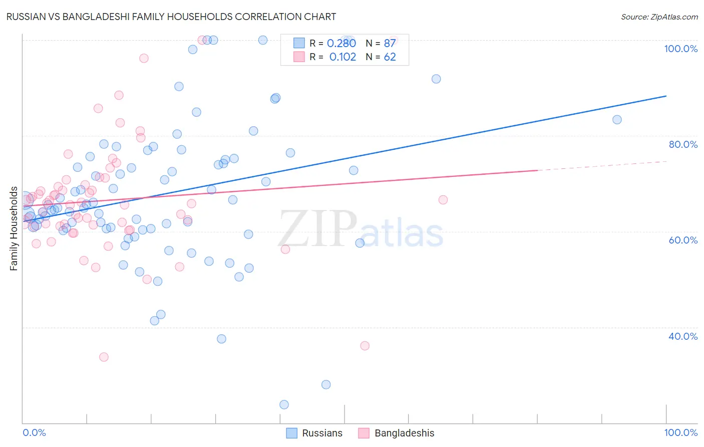 Russian vs Bangladeshi Family Households