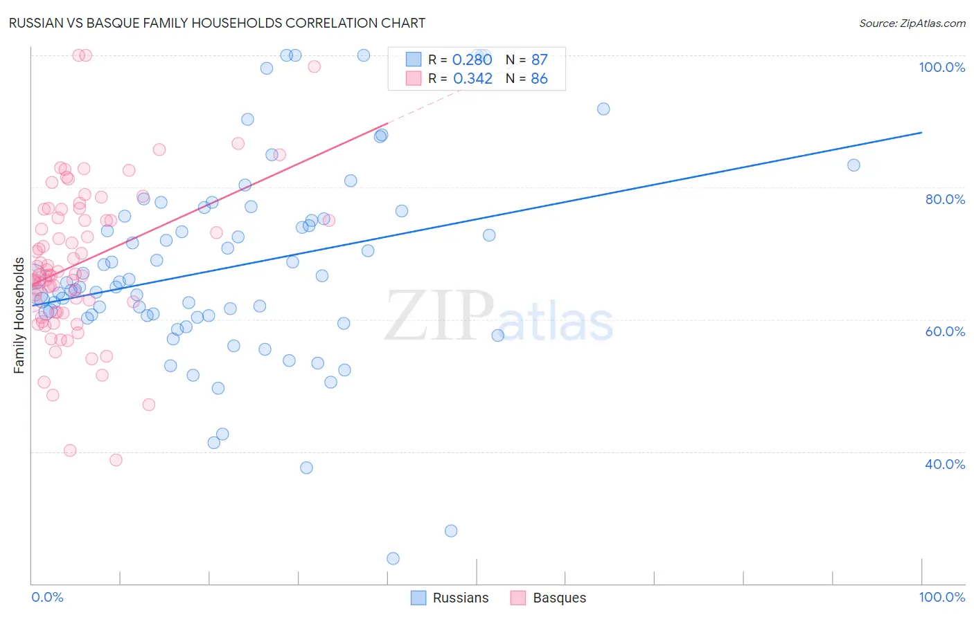 Russian vs Basque Family Households