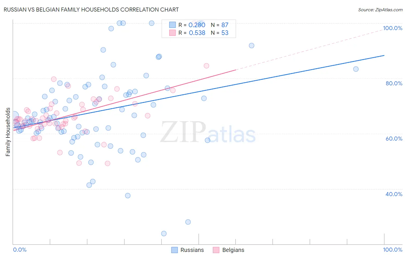 Russian vs Belgian Family Households
