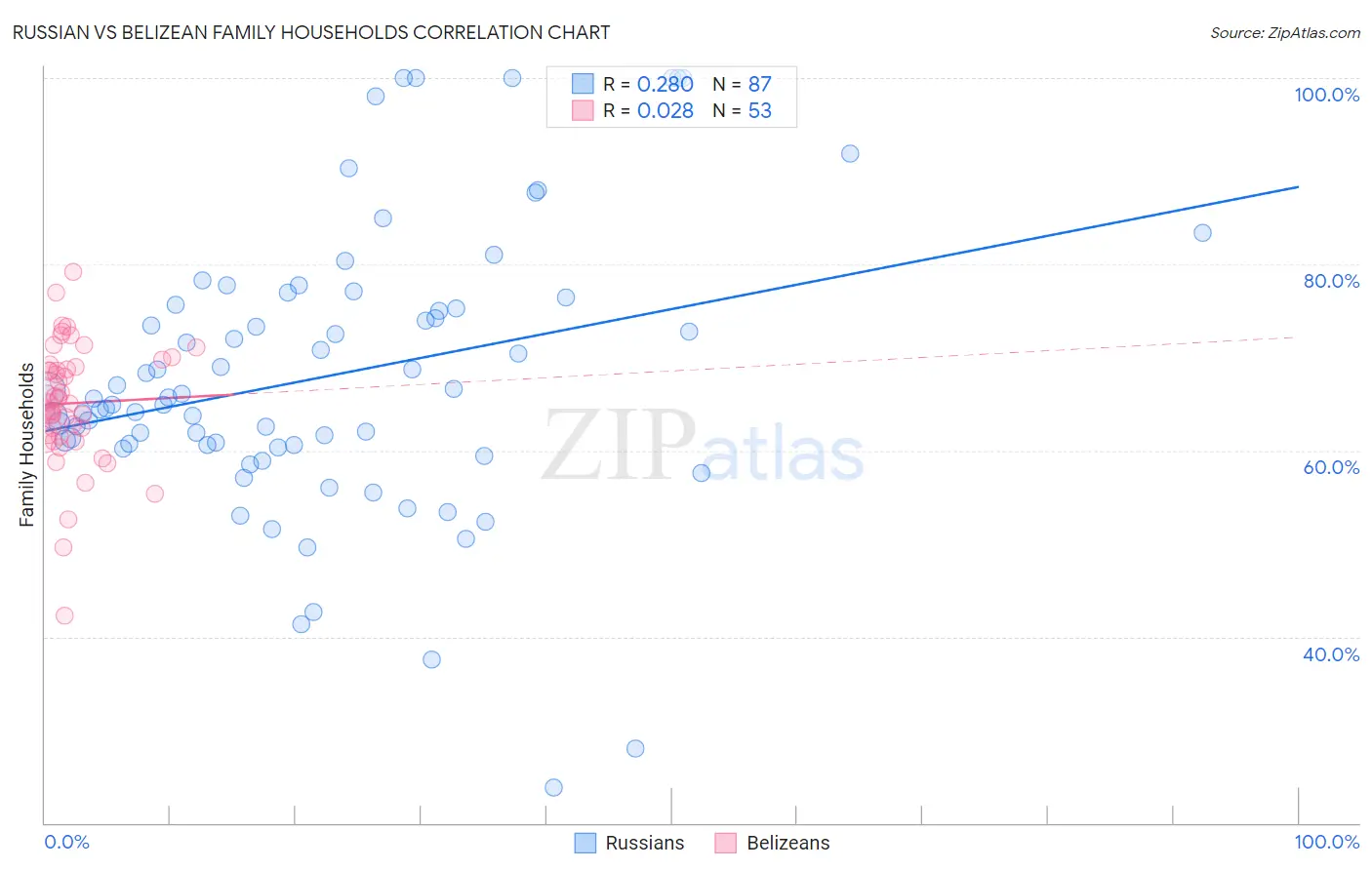 Russian vs Belizean Family Households