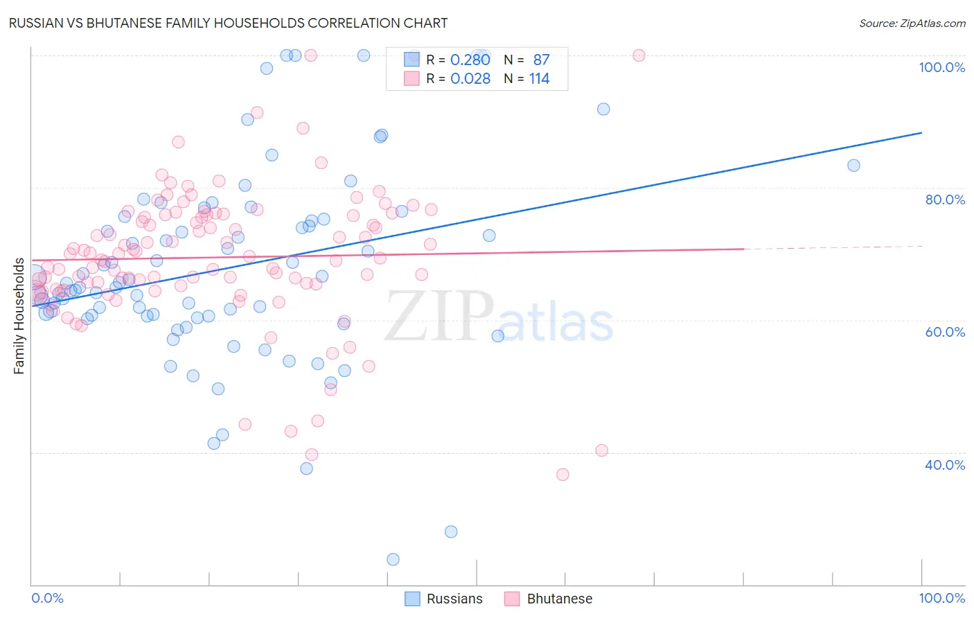 Russian vs Bhutanese Family Households