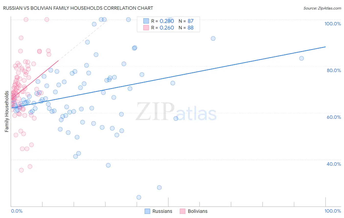 Russian vs Bolivian Family Households