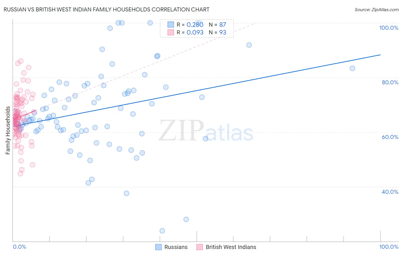 Russian vs British West Indian Family Households