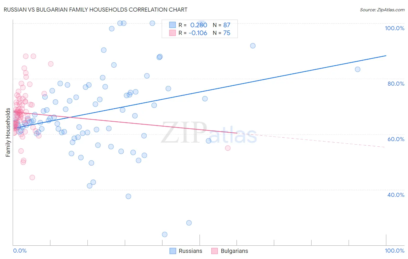 Russian vs Bulgarian Family Households