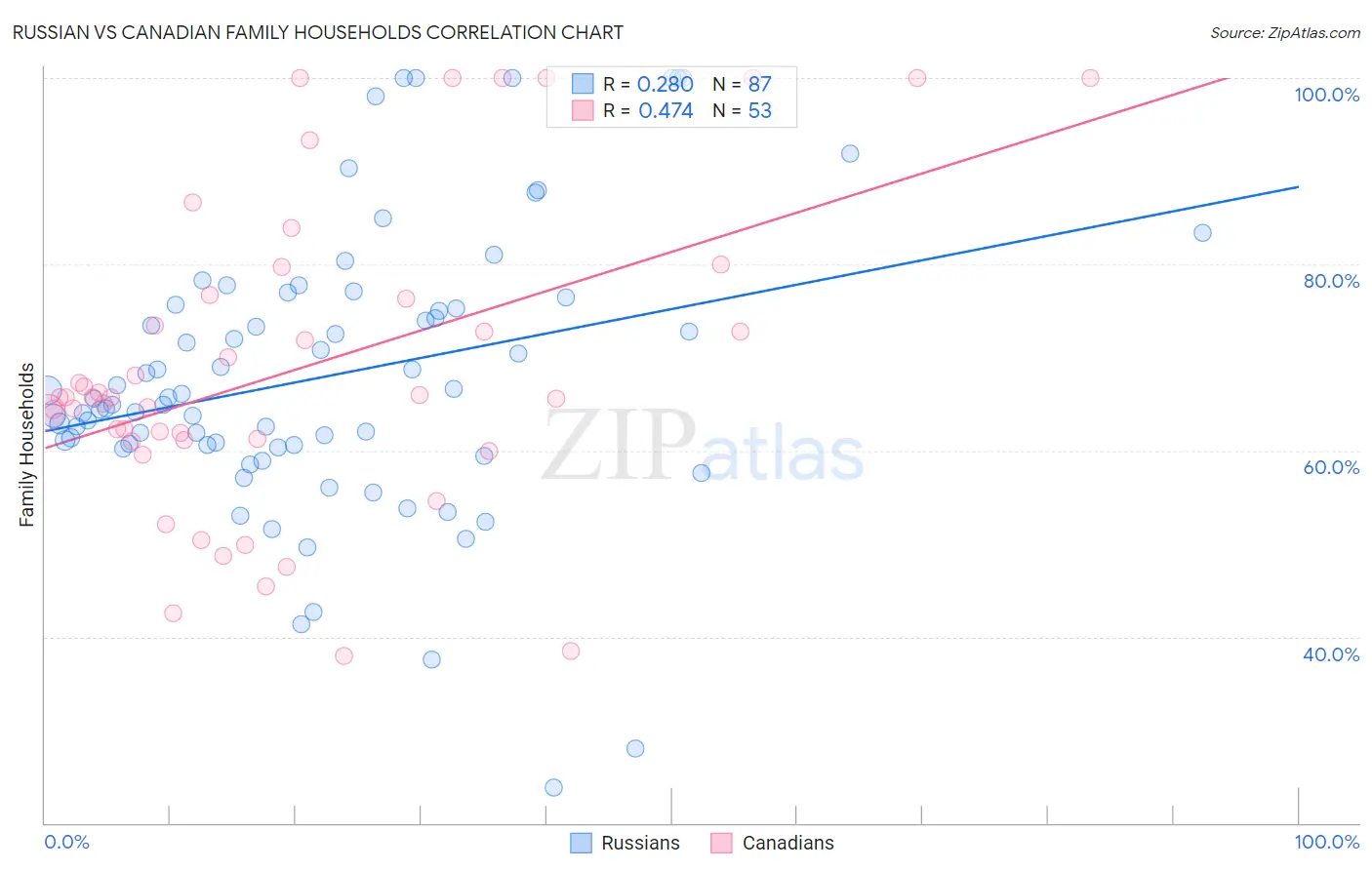 Russian vs Canadian Family Households