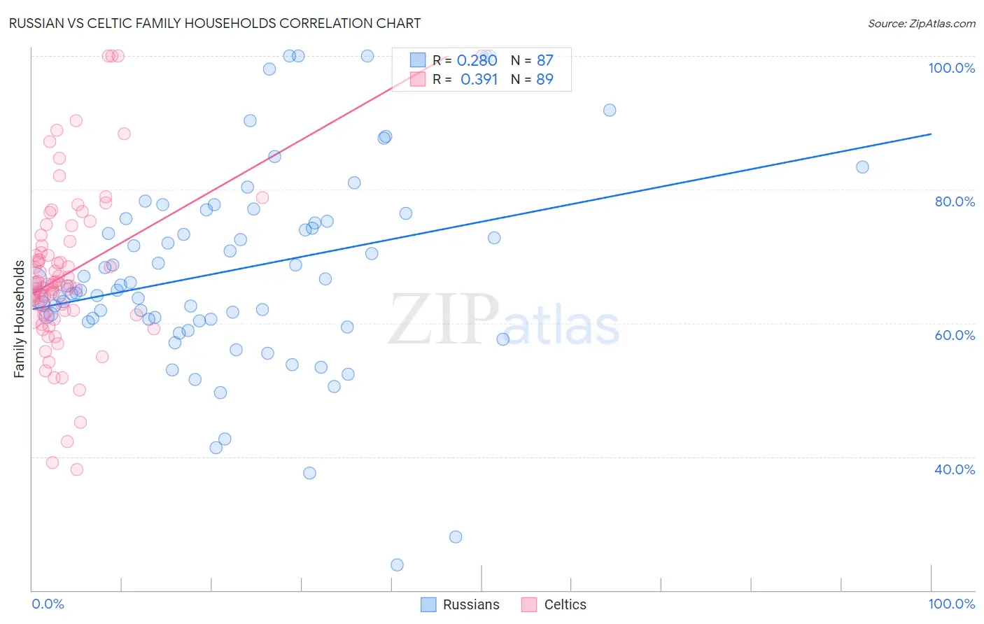 Russian vs Celtic Family Households
