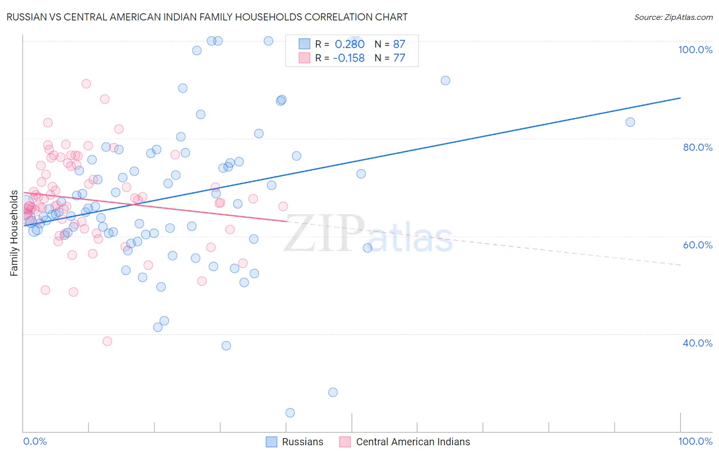 Russian vs Central American Indian Family Households