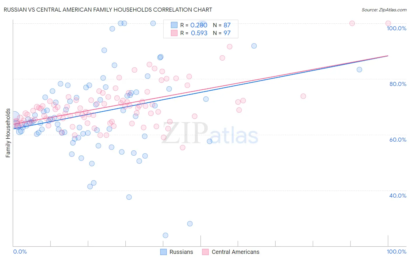 Russian vs Central American Family Households