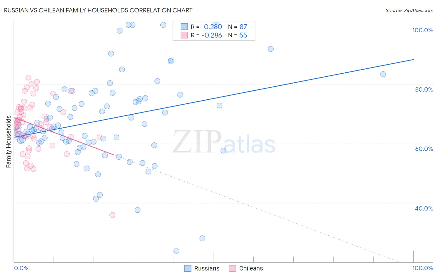 Russian vs Chilean Family Households