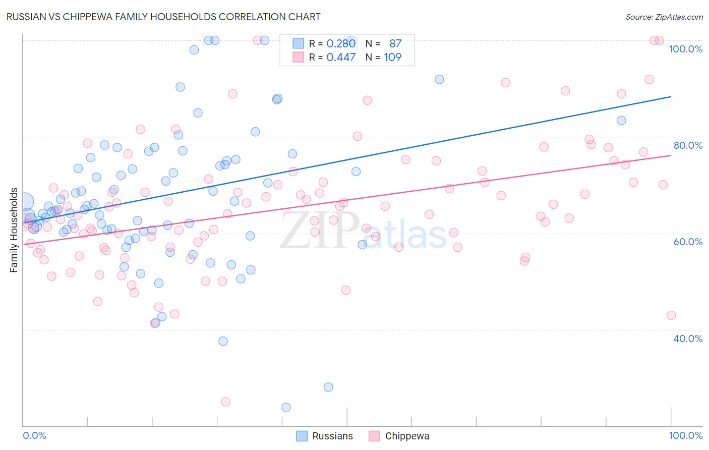 Russian vs Chippewa Family Households