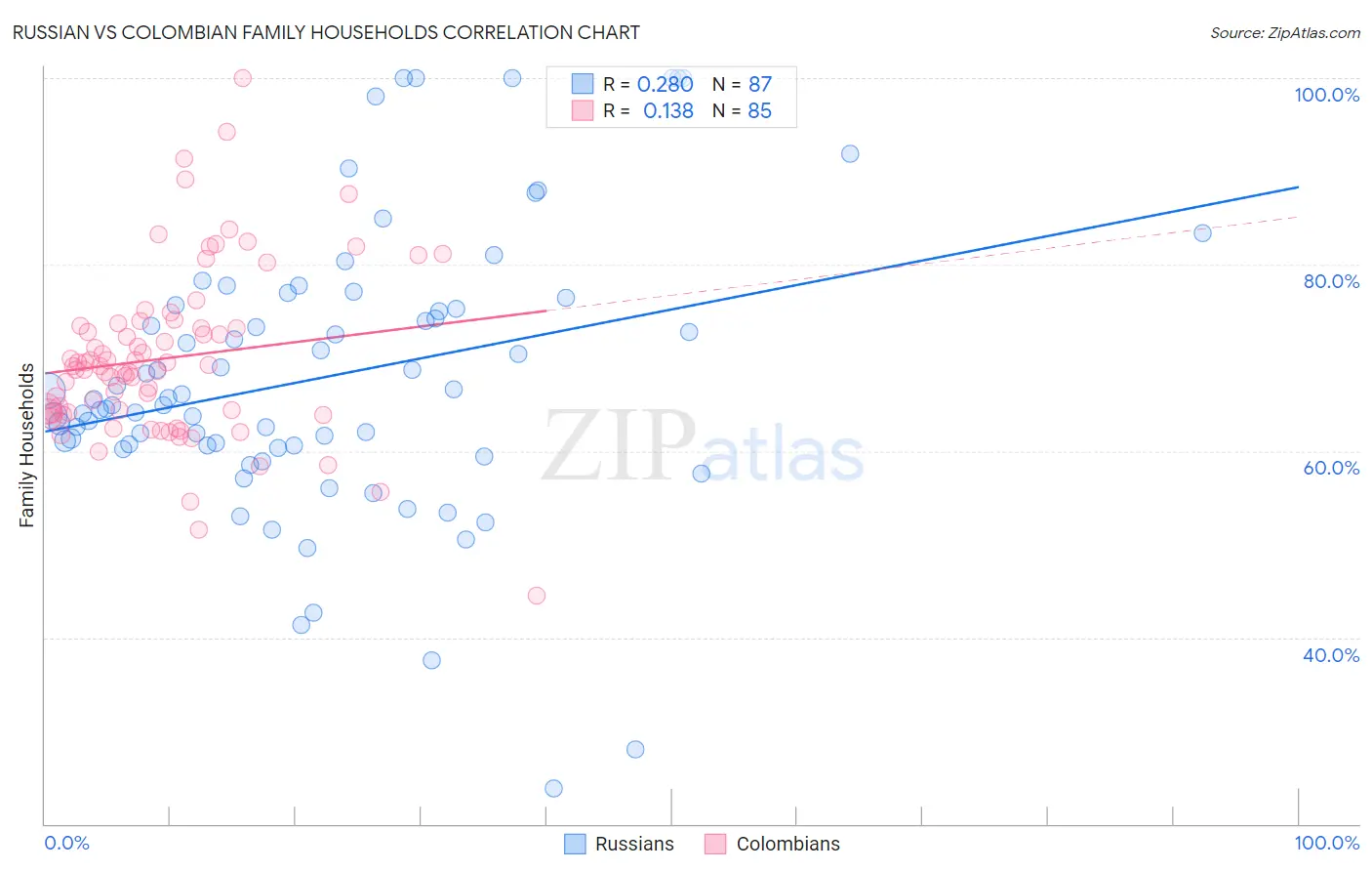 Russian vs Colombian Family Households