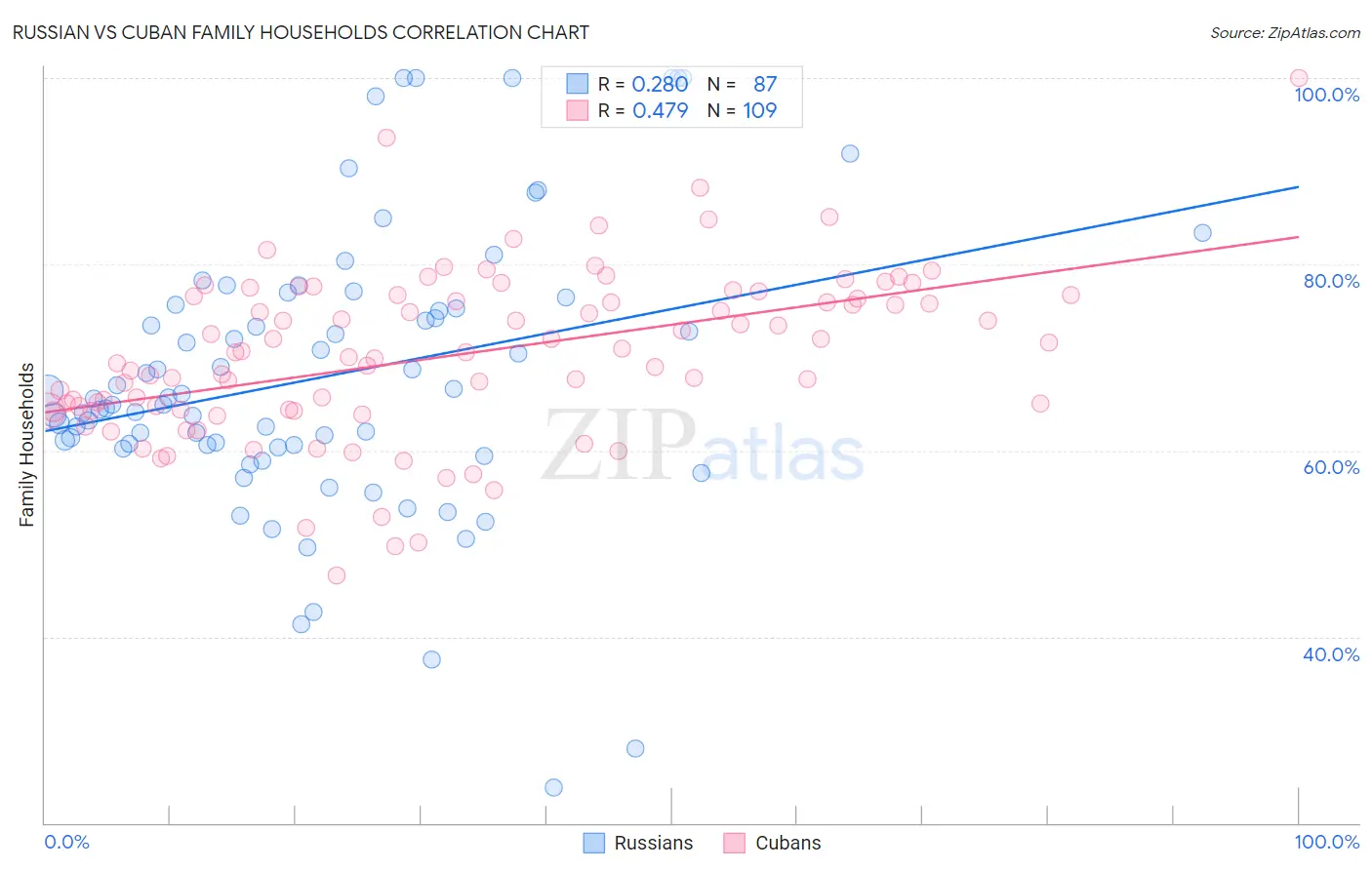 Russian vs Cuban Family Households