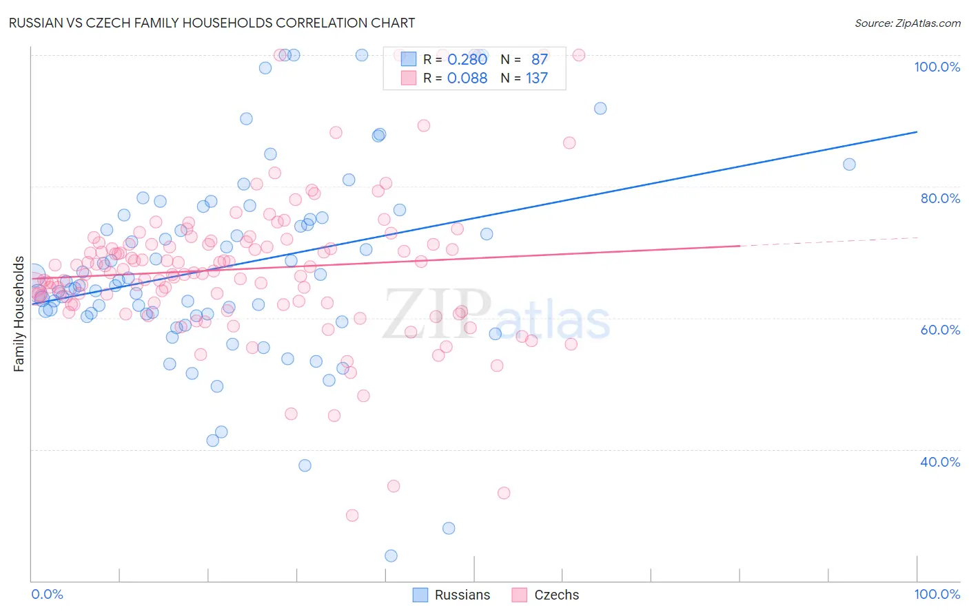 Russian vs Czech Family Households