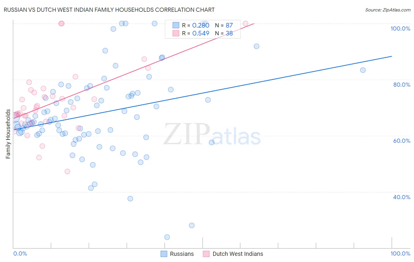 Russian vs Dutch West Indian Family Households