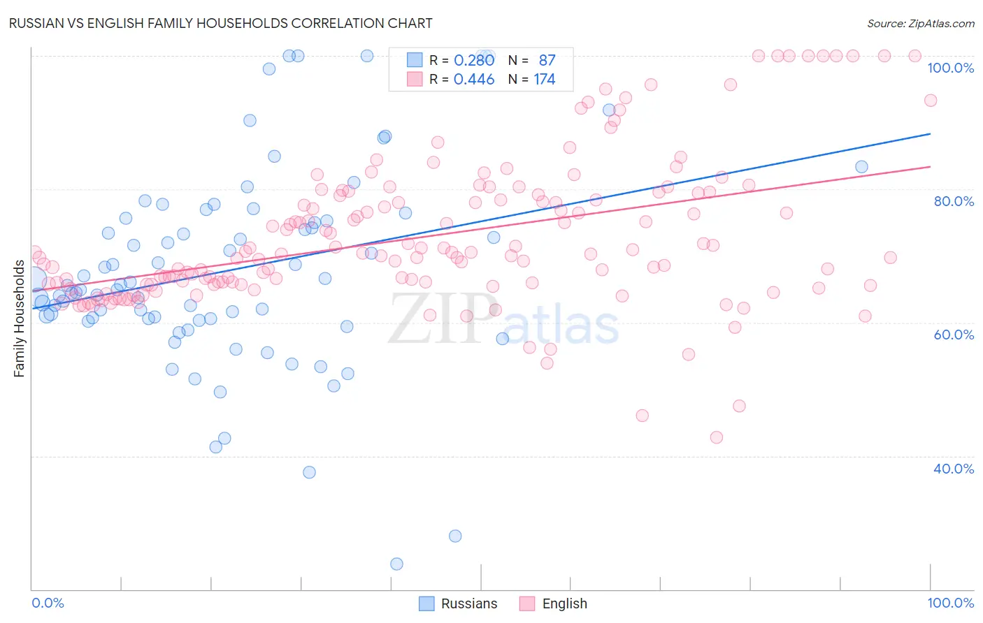 Russian vs English Family Households