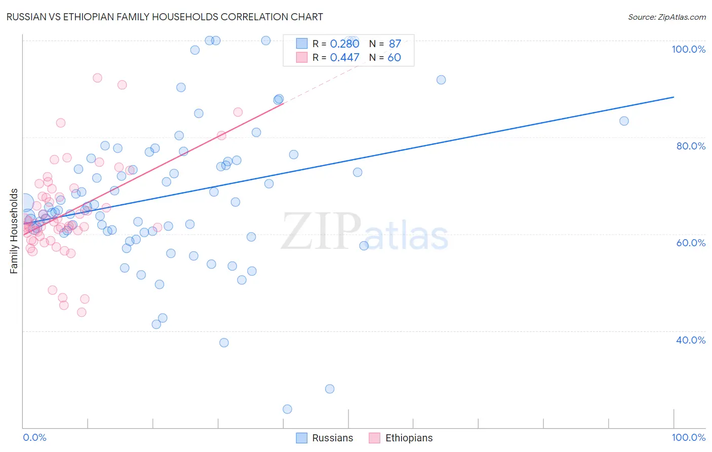 Russian vs Ethiopian Family Households