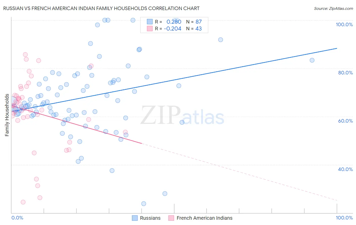 Russian vs French American Indian Family Households