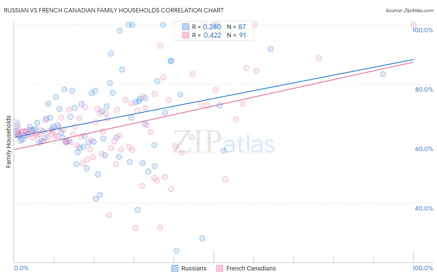 Russian vs French Canadian Family Households