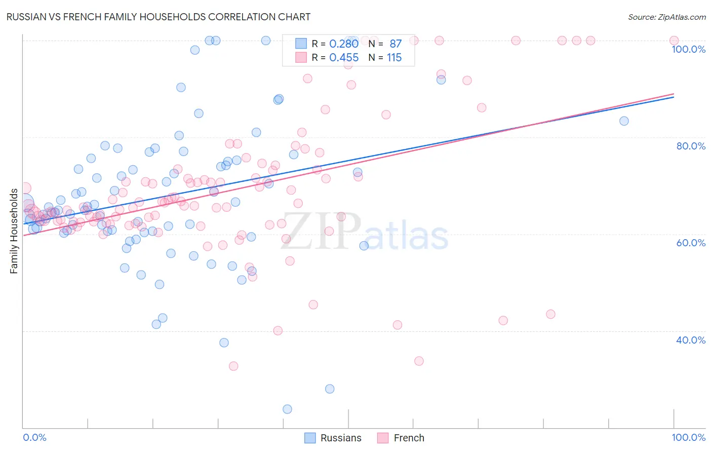 Russian vs French Family Households