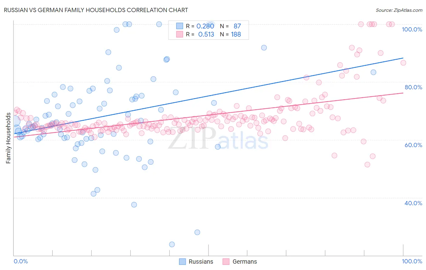 Russian vs German Family Households