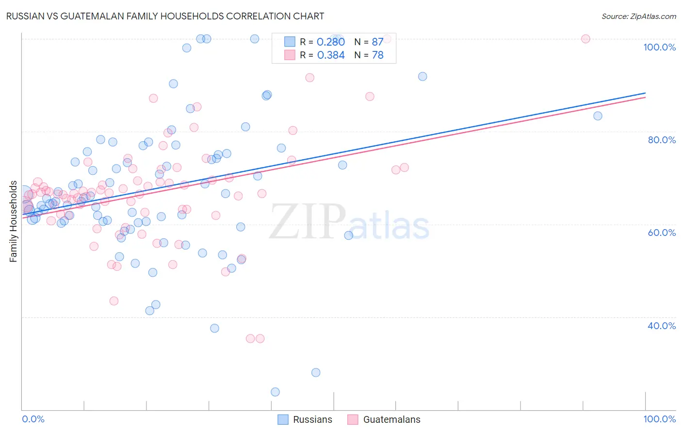 Russian vs Guatemalan Family Households