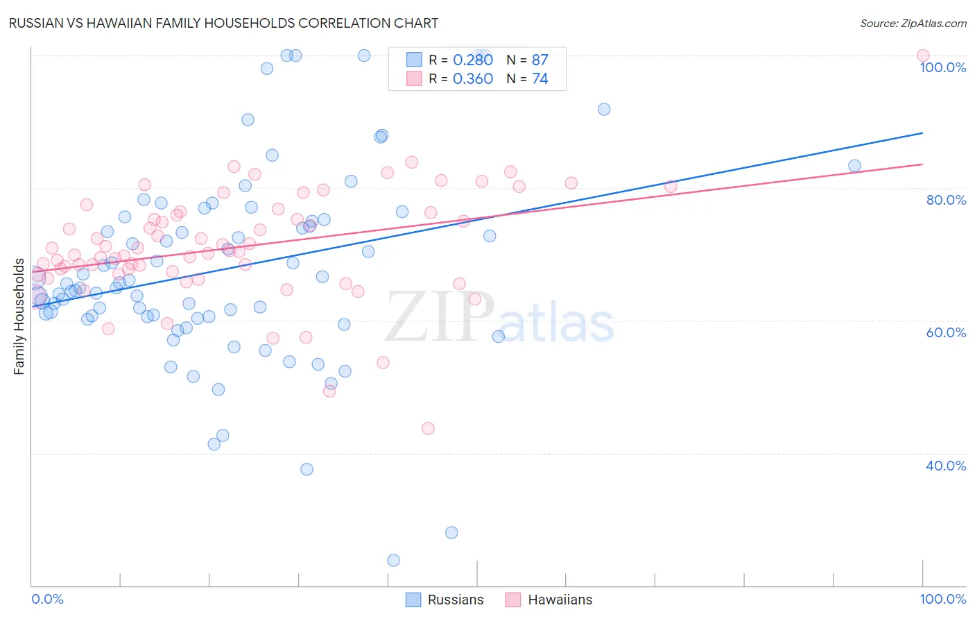 Russian vs Hawaiian Family Households