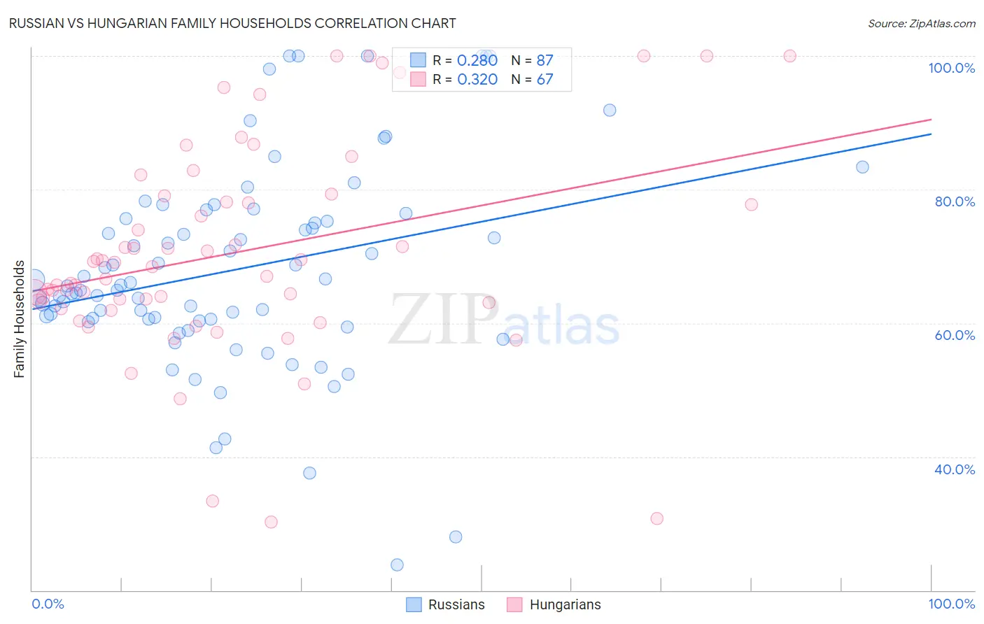 Russian vs Hungarian Family Households