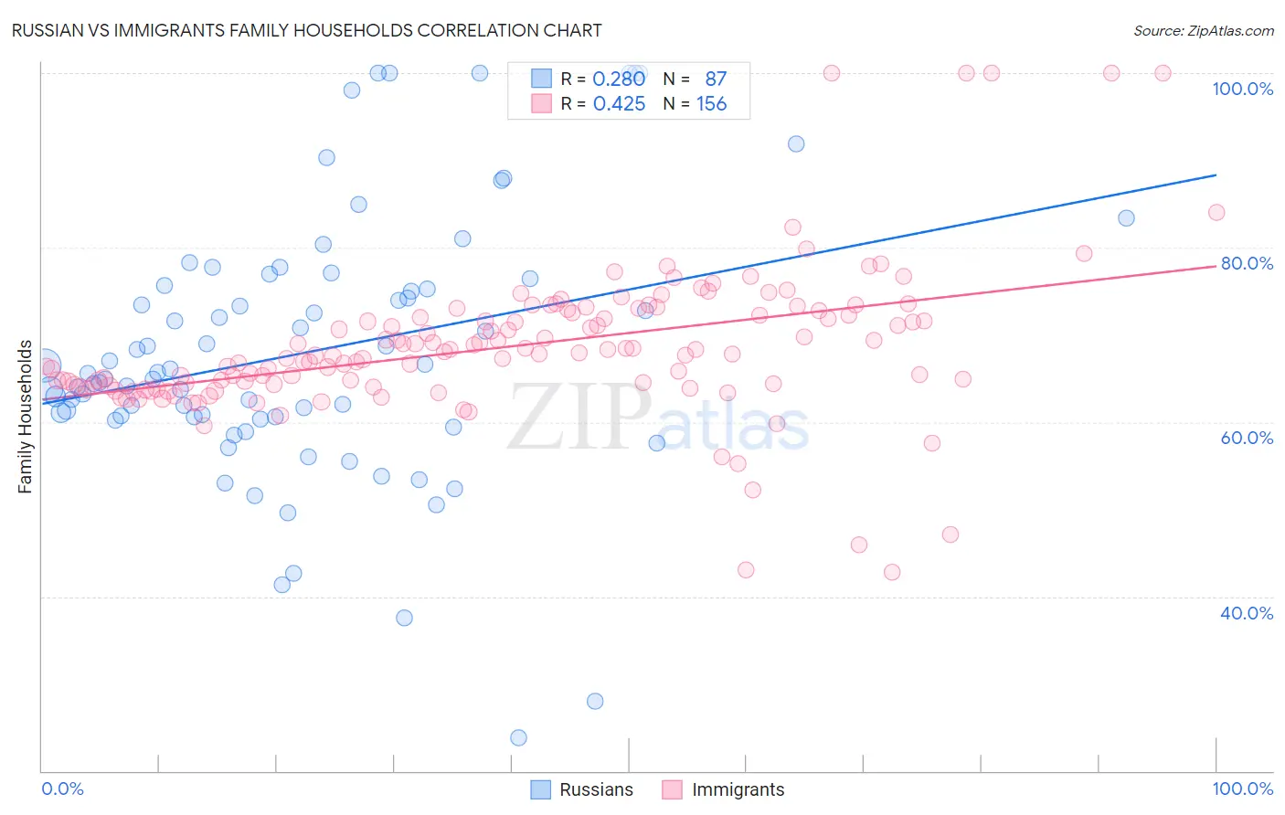 Russian vs Immigrants Family Households