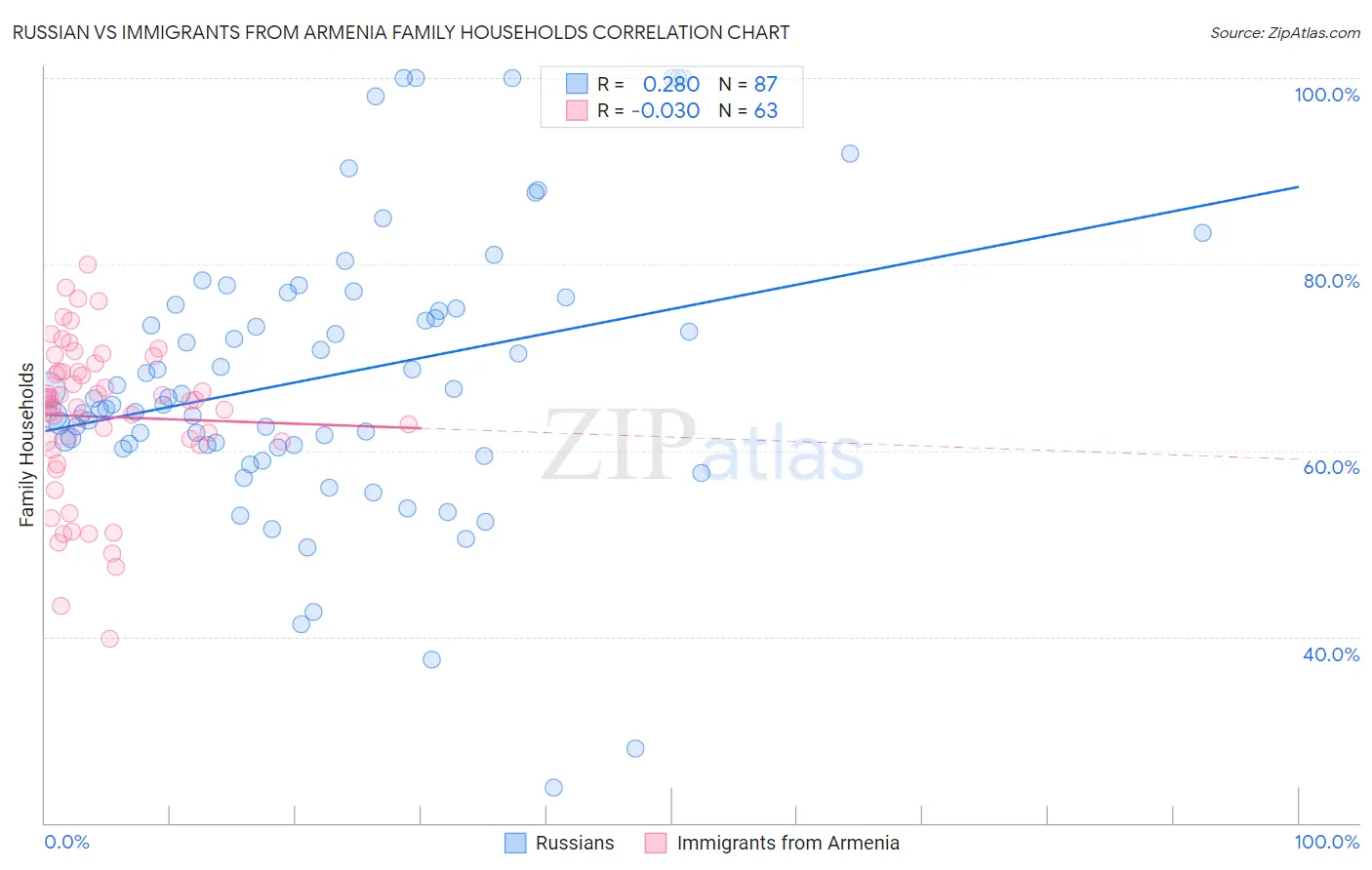 Russian vs Immigrants from Armenia Family Households