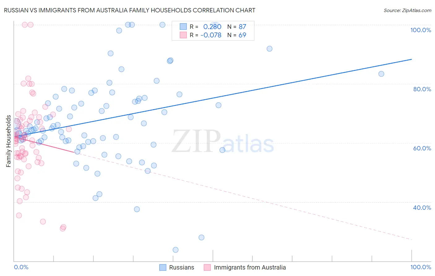 Russian vs Immigrants from Australia Family Households