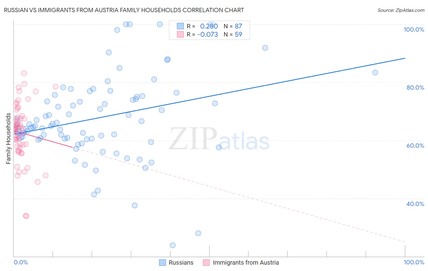 Russian vs Immigrants from Austria Family Households