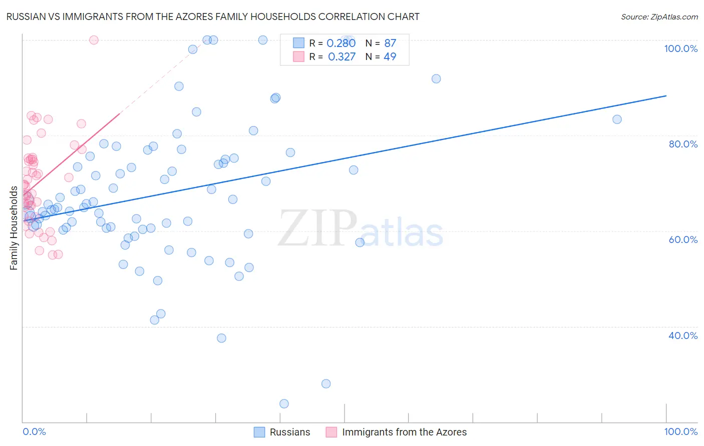 Russian vs Immigrants from the Azores Family Households