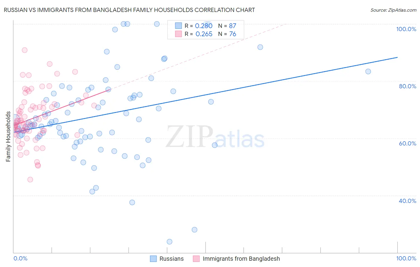 Russian vs Immigrants from Bangladesh Family Households